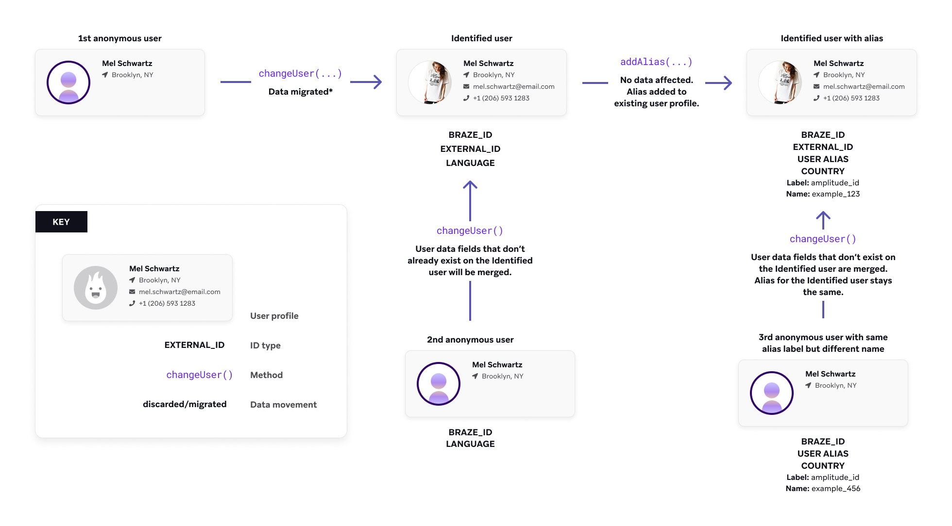 A flow chart of a user profile's lifecycle in Braze. When changeUser() is called for an anonymous user, that user becomes an Identified User and data is migrated to their identified user profile. The Identified User has a Braze ID and external ID. At this point, if a second anonymous user has changeUser() called, user data fields that do not already exist on the Identified User will be merged. If the Identified User has an alias added to their existing user profile, no data will be affected but they will become an Identified User with alias. If a third anonymous user with the same alias label as the Identified User but a different alias name then has changeUser() called, any fields that do not exist on the Identified User will be merged and the alias label on the Identified User profile is maintained.