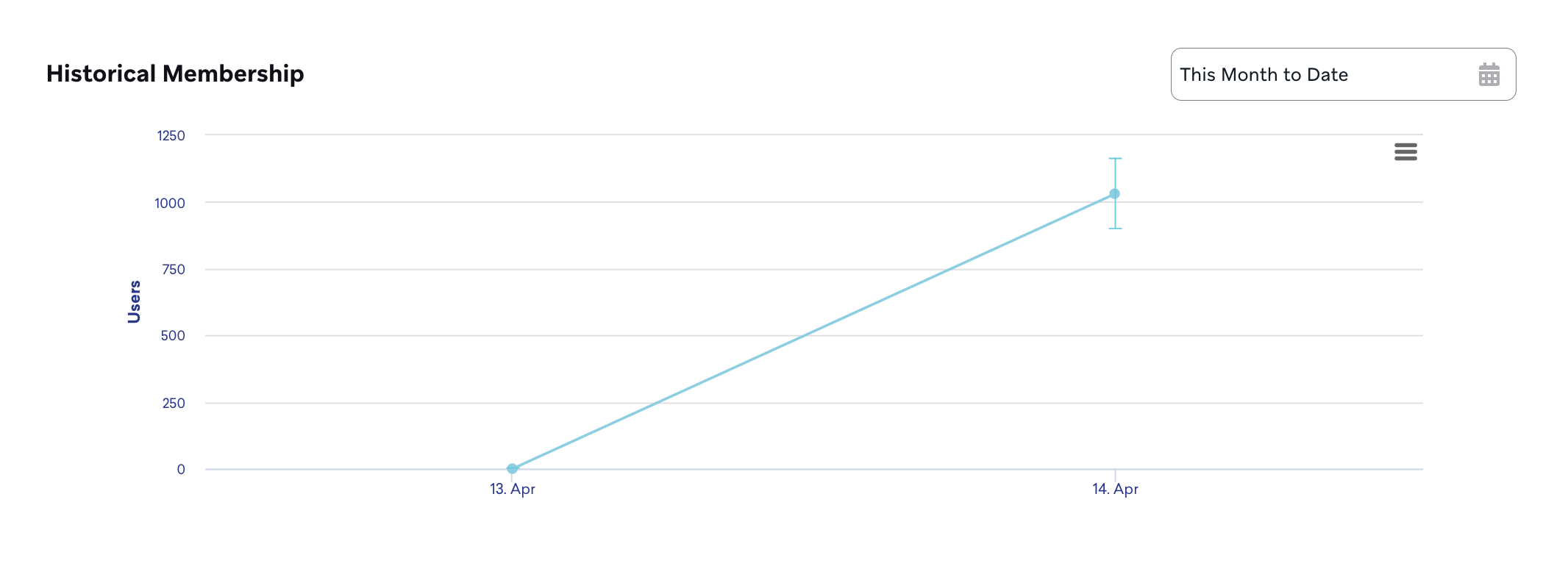Use the Historical Membership dropdown to filter segment membership by date range.